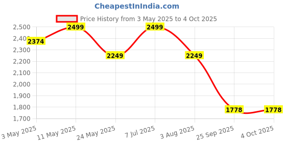 myntra.com Bata comfit Party Wedge Sandals bata comfit Price History Graph from 3 May 2025 to 4 Oct 2025
