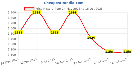myntra.com Bata comfit Party Wedge Sandals bata comfit Price History Graph from 24 May 2025 to 15 Oct 2025