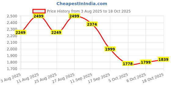 myntra.com Bata comfit Peep Toes Wedge Heels Sandals bata comfit Price History Graph from 3 Aug 2025 to 17 Oct 2025
