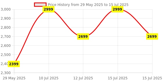 myntra.com Bata comfit Platform Sandals bata comfit Price History Graph from 29 May 2025 to 15 Jul 2025