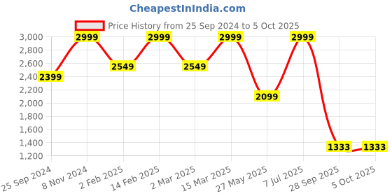 myntra.com Bata comfit PU Block Sandals bata comfit Price History Graph from 25 Sep 2024 to 4 Oct 2025