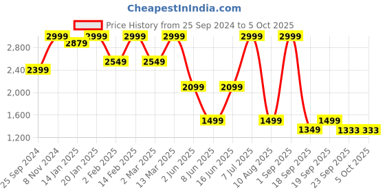 myntra.com Bata comfit PU Block Sandals with Bows bata comfit Price History Graph from 25 Sep 2024 to 4 Oct 2025