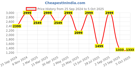 myntra.com Bata comfit PU Block Sandals with Bows bata comfit Price History Graph from 25 Sep 2024 to 5 Oct 2025