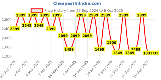myntra.com Bata comfit PU Block Sandals with Bows bata comfit Price History Graph from 25 Sep 2024 to 5 Oct 2025