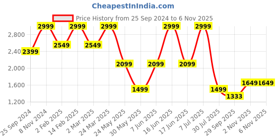 myntra.com Bata comfit PU Block Sandals with Buckles bata comfit Price History Graph from 25 Sep 2024 to 6 Nov 2025