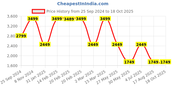 myntra.com Bata comfit PU Platform Casual Sandals bata comfit Price History Graph from 25 Sep 2024 to 18 Oct 2025