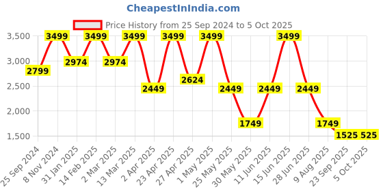 myntra.com Bata comfit PU Platform Sandals bata comfit Price History Graph from 25 Sep 2024 to 5 Oct 2025