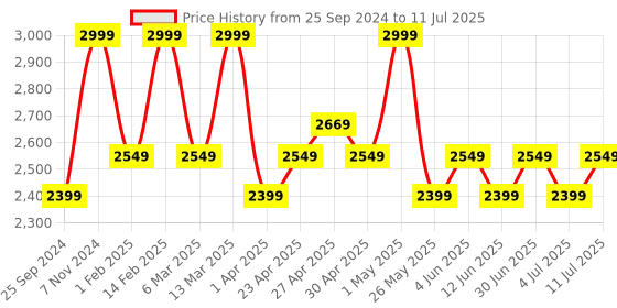 myntra.com Bata comfit PU Platform Sandals with Laser Cuts bata comfit Price History Graph from 25 Sep 2024 to 11 Jul 2025