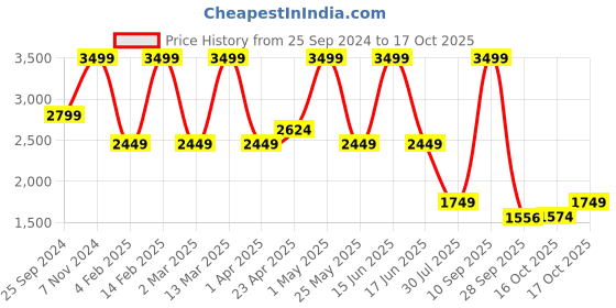 myntra.com Bata comfit Solid PU Platform Sandals bata comfit Price History Graph from 25 Sep 2024 to 16 Oct 2025