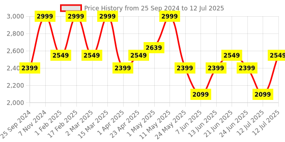 myntra.com Bata comfit Solid PU Platform Sandals with Buckles bata comfit Price History Graph from 25 Sep 2024 to 12 Jul 2025