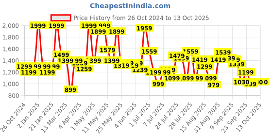 myntra.com Bata comfit Strappy Wedge Heels bata comfit Price History Graph from 26 Oct 2024 to 13 Oct 2025