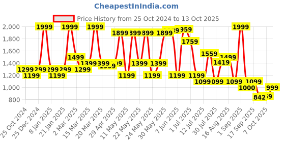 myntra.com Bata comfit Strappy Wedge Heels bata comfit Price History Graph from 25 Oct 2024 to 13 Oct 2025