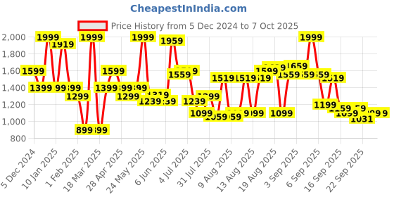 myntra.com Bata comfit Textured Open Toe Flats bata comfit Price History Graph from 5 Dec 2024 to 6 Oct 2025