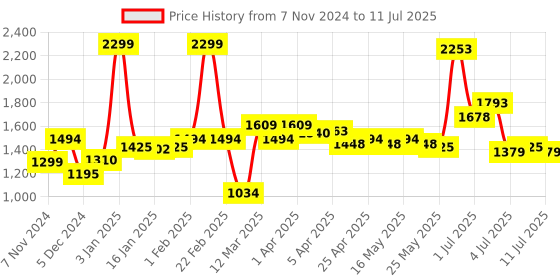 myntra.com Bata comfit Textured Open Toe Wedges bata comfit Price History Graph from 7 Nov 2024 to 11 Jul 2025