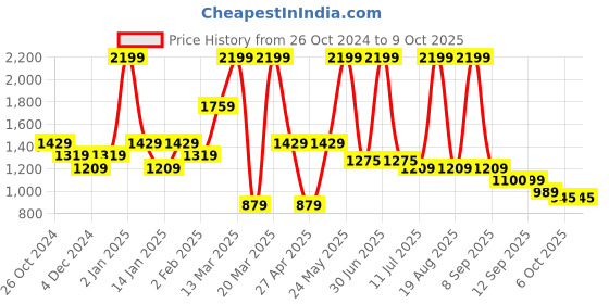 myntra.com Bata comfit Textured Wedge Heels bata comfit Price History Graph from 26 Oct 2024 to 8 Oct 2025