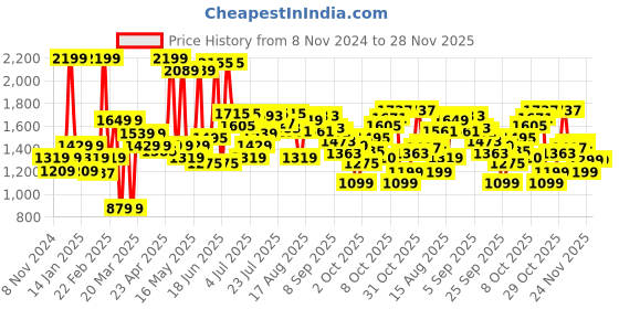myntra.com Bata comfit Textured Wedge Heels bata comfit Price History Graph from 8 Nov 2024 to 27 Nov 2025