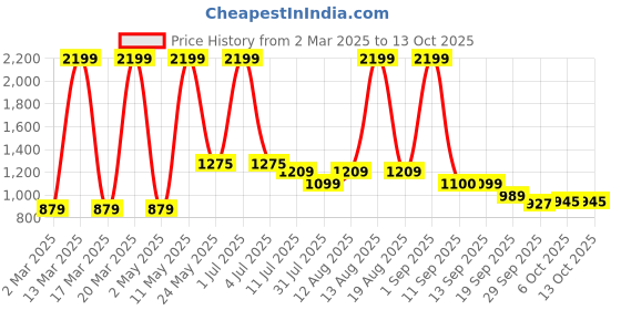 myntra.com Bata comfit Textured Wedge Heels bata comfit Price History Graph from 2 Mar 2025 to 12 Oct 2025
