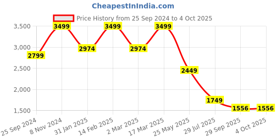 myntra.com Bata comfit Wedge Sandals with Tassels bata comfit Price History Graph from 25 Sep 2024 to 4 Oct 2025