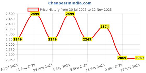 myntra.com Bata comfit Women Block Sandals bata comfit Price History Graph from 30 Jul 2025 to 11 Nov 2025