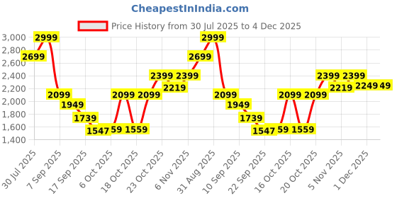 myntra.com Bata comfit Women Comfortable Platform Heels bata comfit Price History Graph from 30 Jul 2025 to 4 Dec 2025