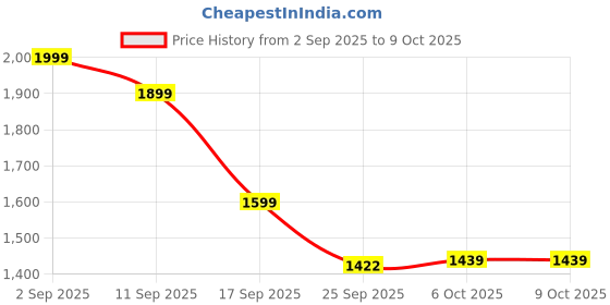 myntra.com Bata comfit Women Comfortable Platform Sandals bata comfit Price History Graph from 2 Sep 2025 to 9 Oct 2025