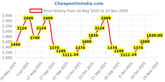 myntra.com Bata comfit Women High-Top Platform Sandals with Buckle bata comfit Price History Graph from 24 May 2025 to 19 Nov 2025