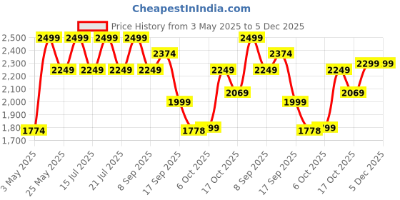 myntra.com Bata comfit Women Leather Open Toe Comfort Sandals bata comfit Price History Graph from 3 May 2025 to 5 Dec 2025
