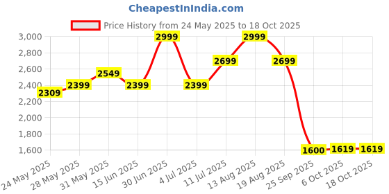 myntra.com Bata comfit Women Open Toe Block Heel Sandals bata comfit Price History Graph from 24 May 2025 to 18 Oct 2025