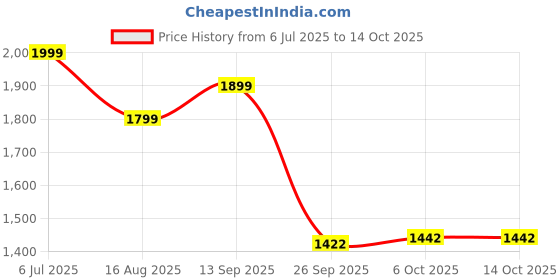 myntra.com Bata comfit Women Open Toe Comfortable Platform Heels bata comfit Price History Graph from 6 Jul 2025 to 13 Oct 2025
