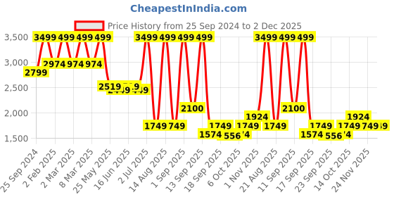 myntra.com Bata comfit Women Open Toe Flats bata comfit Price History Graph from 25 Sep 2024 to 2 Dec 2025