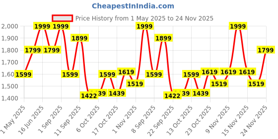 myntra.com Bata comfit Women Open Toe Flats bata comfit Price History Graph from 1 May 2025 to 24 Nov 2025