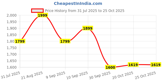 myntra.com Bata comfit Women Open Toe Flats bata comfit Price History Graph from 31 Jul 2025 to 24 Oct 2025