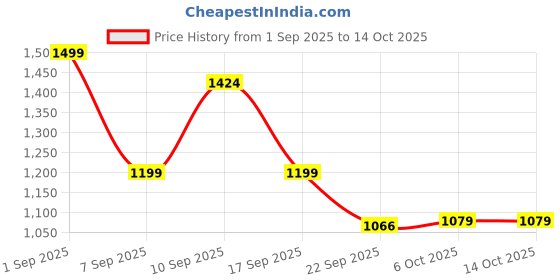 myntra.com Bata comfit Women Open Toe Flats bata comfit Price History Graph from 1 Sep 2025 to 14 Oct 2025