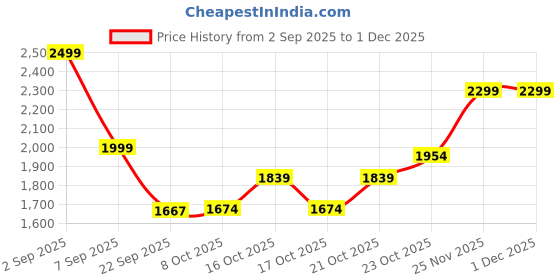 myntra.com Bata comfit Women Open Toe Flats bata comfit Price History Graph from 2 Sep 2025 to 1 Dec 2025