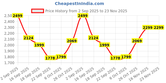 myntra.com Bata comfit Women Open Toe Flats with Buckles bata comfit Price History Graph from 2 Sep 2025 to 23 Nov 2025