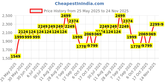 myntra.com Bata comfit Women Open Toe Platform Heel Sandals bata comfit Price History Graph from 25 May 2025 to 24 Nov 2025