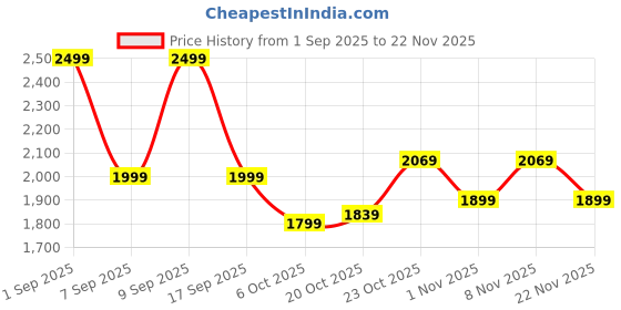 myntra.com Bata comfit Women Open Toe Platform Sandals bata comfit Price History Graph from 1 Sep 2025 to 22 Nov 2025