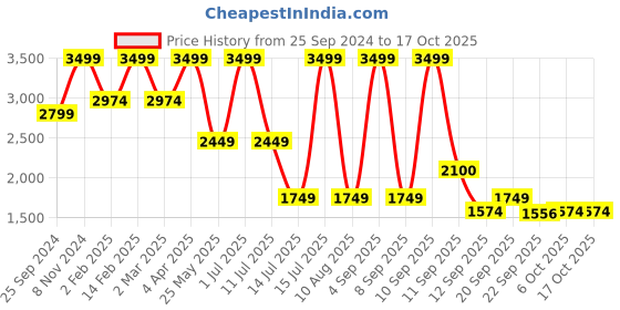 myntra.com Bata comfit Women Printed Open Toe Flats bata comfit Price History Graph from 25 Sep 2024 to 16 Oct 2025