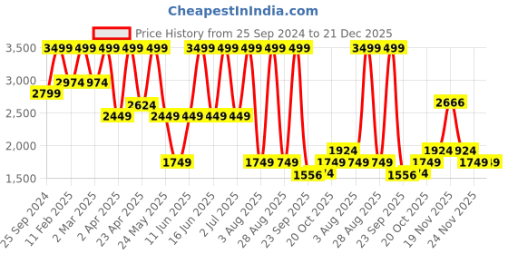 myntra.com Bata comfit Women PU Platform Casual Sandals bata comfit Price History Graph from 25 Sep 2024 to 21 Dec 2025