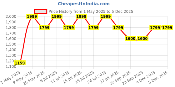 myntra.com Bata comfit Women Slip-On Loafers bata comfit Price History Graph from 1 May 2025 to 5 Dec 2025