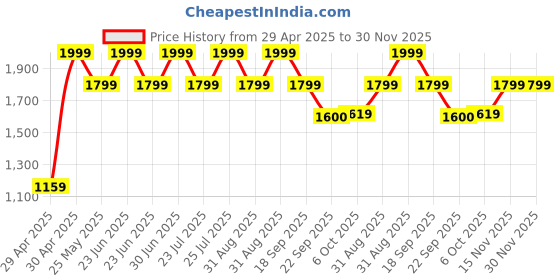 myntra.com Bata comfit Women Slip-On Regular Sneakers bata comfit Price History Graph from 29 Apr 2025 to 30 Nov 2025