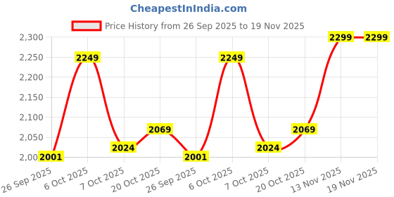 myntra.com Bata comfit Women Solid Open Back Party Comfort Mules bata comfit Price History Graph from 26 Sep 2025 to 19 Nov 2025