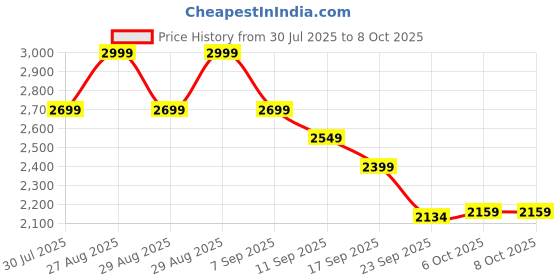 myntra.com Bata comfit Women Solid Regular Open Toe Block Heels Sandals bata comfit Price History Graph from 30 Jul 2025 to 6 Oct 2025