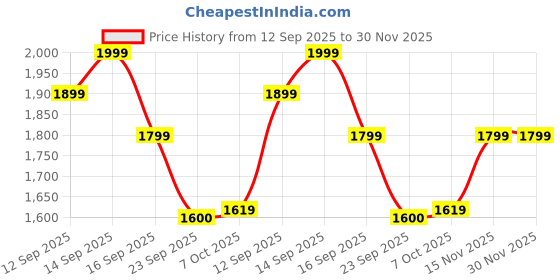 myntra.com Bata comfit Women Stylish Comfort Open Toe Flats bata comfit Price History Graph from 12 Sep 2025 to 30 Nov 2025