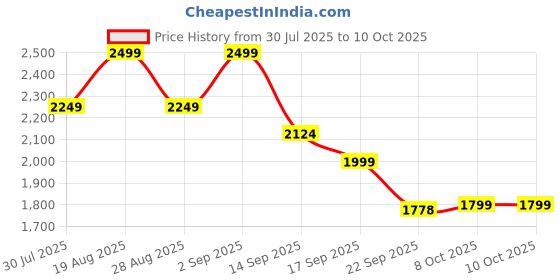 myntra.com Bata comfit Women Textured Block Heels Sandals bata comfit Price History Graph from 30 Jul 2025 to 10 Oct 2025