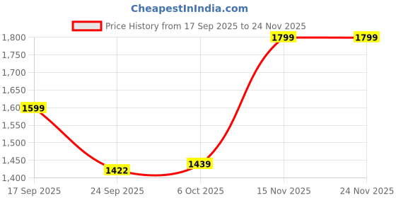 myntra.com Bata comfit Women Textured Open Toe Platform Heels Sandals bata comfit Price History Graph from 17 Sep 2025 to 24 Nov 2025