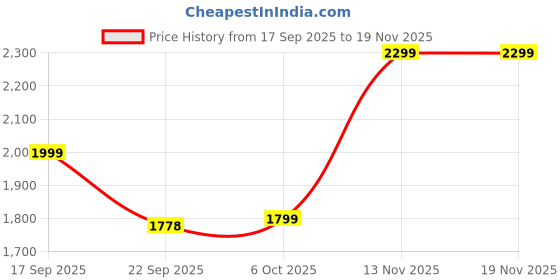 myntra.com Bata comfit Women Textured PU Wedge Sandals with Buckles bata comfit Price History Graph from 17 Sep 2025 to 19 Nov 2025