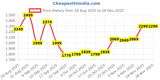 myntra.com Bata comfit Women Wedge Heels Sandals bata comfit Price History Graph from 29 Aug 2025 to 28 Nov 2025