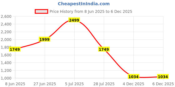 myntra.com Bata comfit Women Wedge Slip-On Mules Heels bata comfit Price History Graph from 8 Jun 2025 to 4 Dec 2025