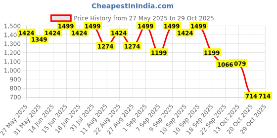 myntra.com Bata Comfort Sandals bata Price History Graph from 27 May 2025 to 28 Oct 2025